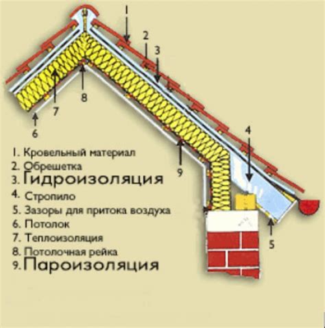 Крыша частного дома своими руками | Строительный портал