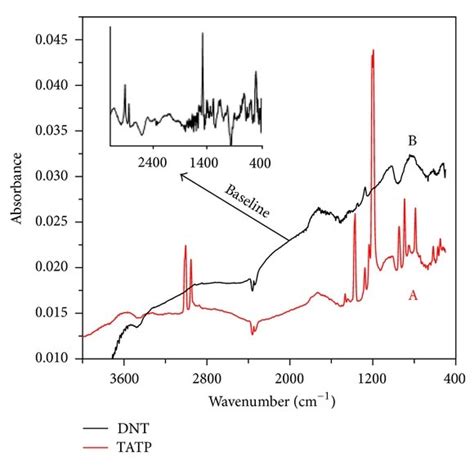 (a) First loadings for TATP models for the region 873–1400 cm−1. (b ...