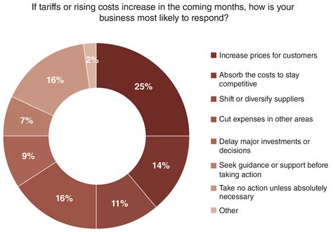 KeyBank survey shows small businesses struggling | Crain's Cleveland