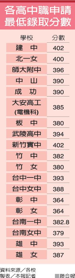 102年末代國中基測 國營明星學校申請.登記分發預測