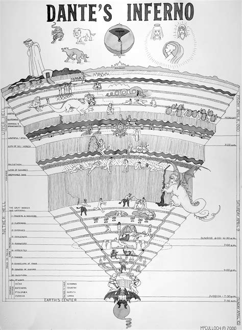 The 9 circles of hell | Dantes inferno, Dante's hell, Dante alighieri