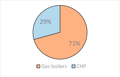 Yearly total energy consumption of the pasta factory. | Download ...