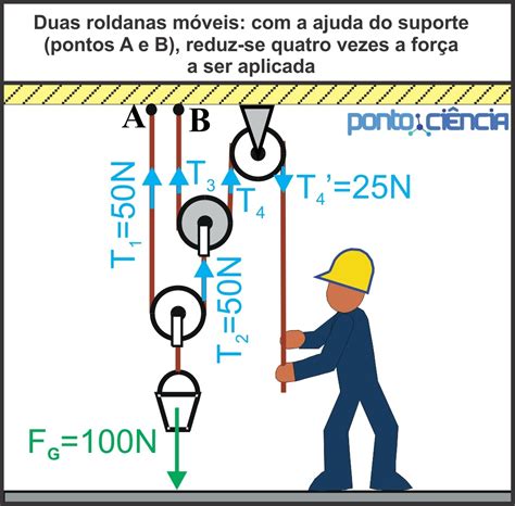 Polia Maquina Simples