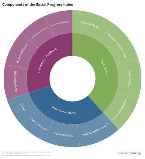What is the relationship between energy use and social progress