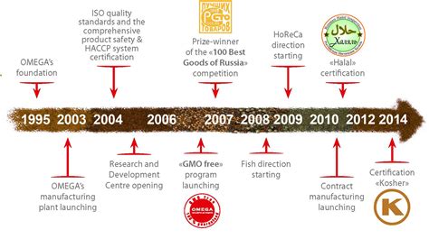 Omega Group companies - About