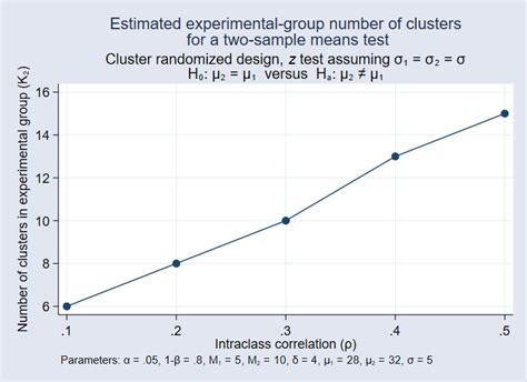 Power analysis for cluster randomized designs | New in Stata 15