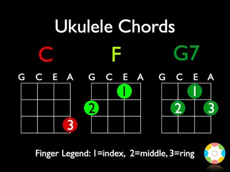 411 best Ukulele images on Pinterest | Ukulele chords, Music and ...