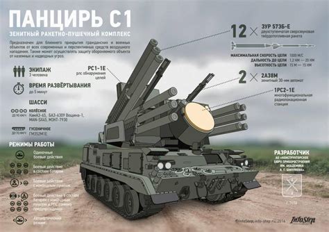 Зенитный ракетно-пушечный комплекс "Панцирь-С1". Инфографика