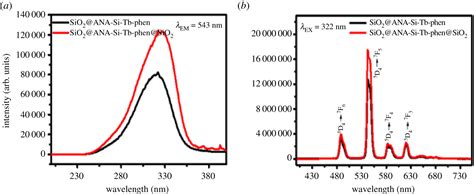 Synthesis and photoluminescence properties of silica-modified SiO2@ANA ...