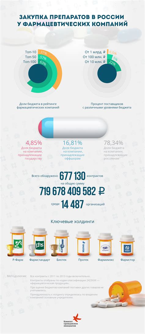 Закупка препаратов в России у фармацевтических компаний.