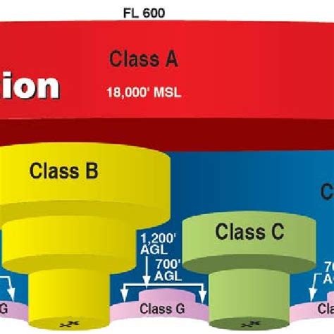 FAA Airspace Classification (from [10]). | Download Scientific Diagram