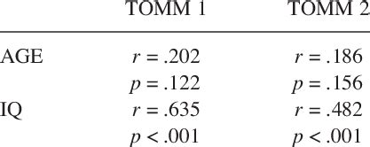 correlations  tomm scores age  iq estimates