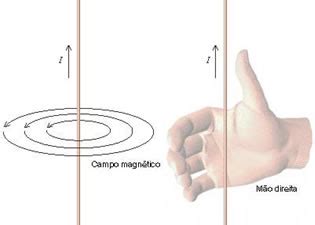 O Que A Mao Direita Faz A Esquerda - Gabi Ludwig: Regra da mão direita e regra da mão esquerda
