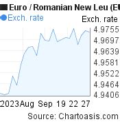 1 month EUR-RON chart. Euro-Romanian New Leu rates