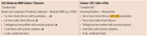 Comparing 2023 E/M MDM and Table of Risk - AAPC Knowledge Center