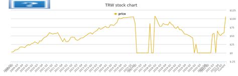 trw automotive trw stock chart