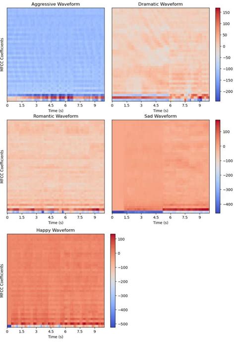 The transformed MFCC results | Download Scientific Diagram