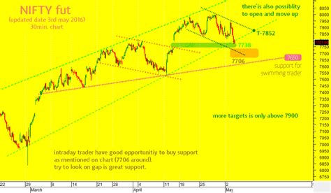 todays nifty alter    direction  nifty moneymunch