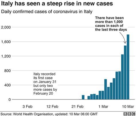 Coronavirus: Italians barred from Austria to stop spread - BBC News