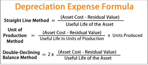 How To Calculate Depreciation Expense? – Get Business Strategy