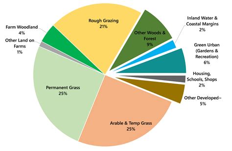 Land Use Change Opportunities for Farmers - The Andersons Centre