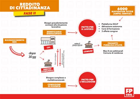 Reddito di Cittadinanza, Centri per l’Impiego nel buio - FP Cgil