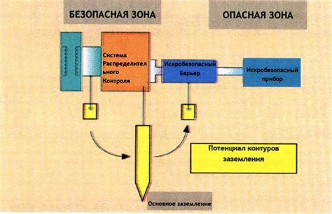 вид взрывозащиты искробезопасная электрическая цепь | Сиб Контролс