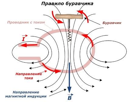 Как работает правило буравчика в электротехнике » Школа для электрика ...