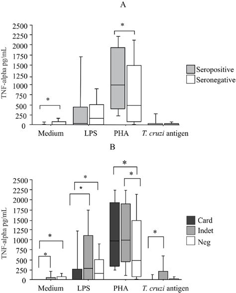 Levels of TNF-alpha in culture supernatants. TNF-alpha was assayed by ...