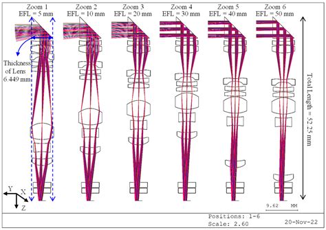 Micromachines | Free Full-Text | Optical Design of a Miniaturized 10×