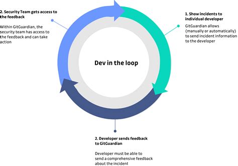 Making developers part of security with GitGuardian Dev in the loop feature