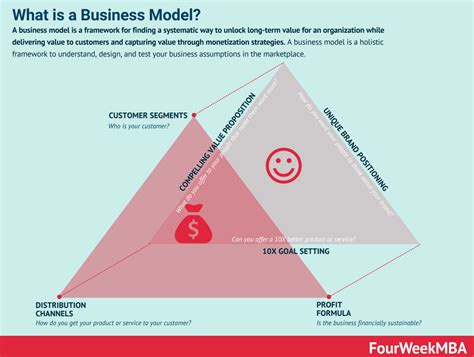 Business Model: 70+ Business Models Patterns In 2023 - FourWeekMBA