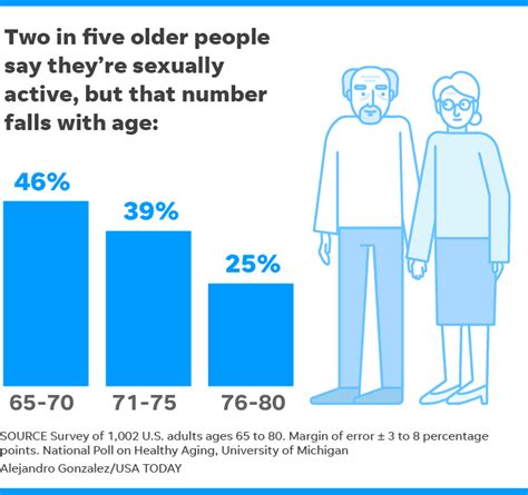 Sex after 65: Many older adults are sexually active, survey says