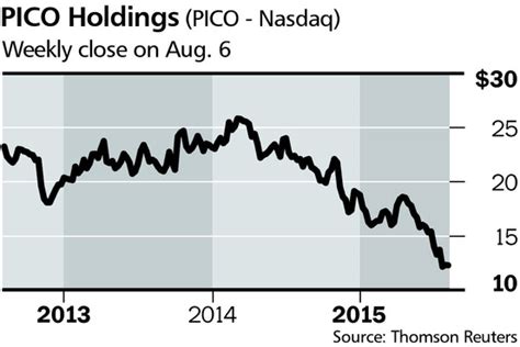 Pico Holdings Yahoo Finance
