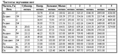 Музыка: гитарные аккорды, ноты, теория - Частоты звучания нот на Sibnet