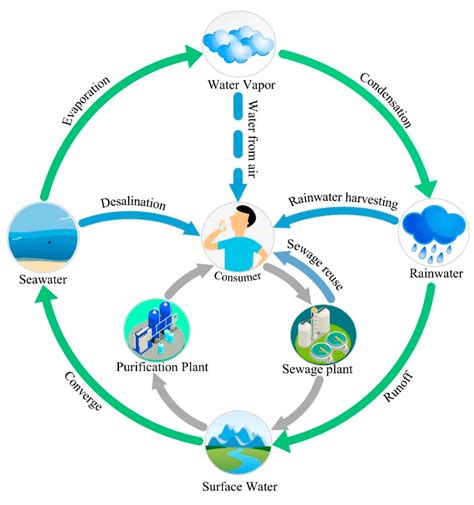 Diversifying Water Sources with Atmospheric Water Harvesting to Enhance