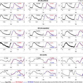 Photoplethysmogram waveform classifications Note, the SQI here is ...