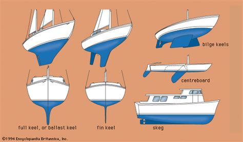 Full keel | shipbuilding | Britannica