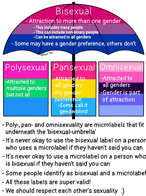 How I think of the differences in Pan/Bi/Omni ・ popular.pics ・ Viewer