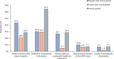 Assisted Partner Notification and Uptake of HIV Testing among Men Who