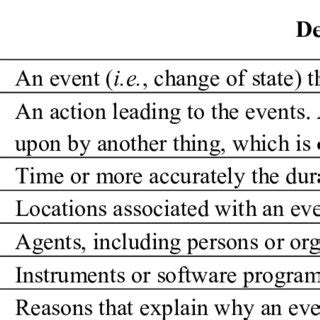 Definition of the seven Ws (Source: [17]). | Download Table
