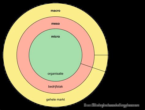 macro & micro environment analysis