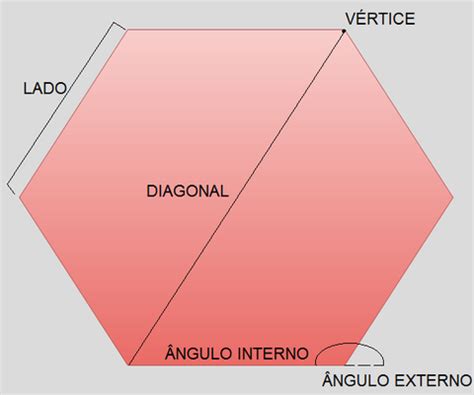 Polígonos: o que são, nomes, tipos e elementos - Significados