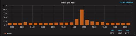 TP Link HS110 smartplug linux monitoring with Grafana – EVILBOX