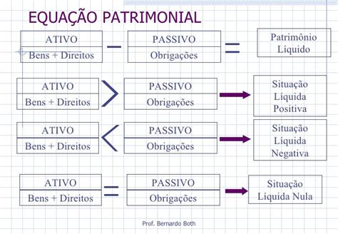 Equação Fundamental Da Contabilidade - Contabilidade i equacao patrimonial