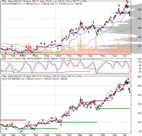 tsm taiwan semiconductor manufacturing company limited stock quote
