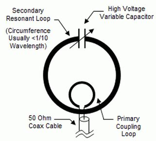 Diy Hf Loop Antenna - Do It Your Self