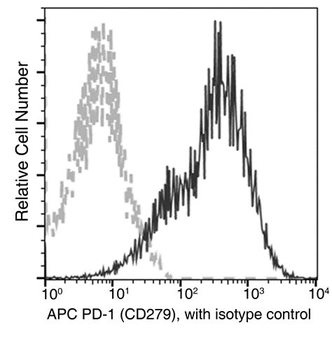 PD-1 Antibodies / Anti-PD-1 | Sino Biological