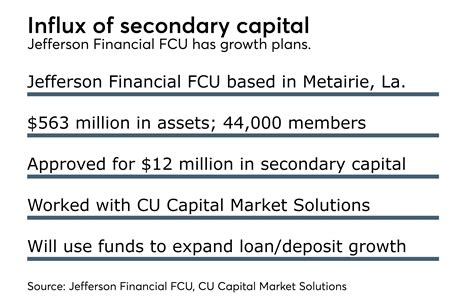jefferson financial federal credit union adds   secondary capital
