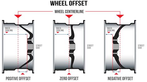 Wheel Offset Explained | Understanding Wheel Backspacing And Offset